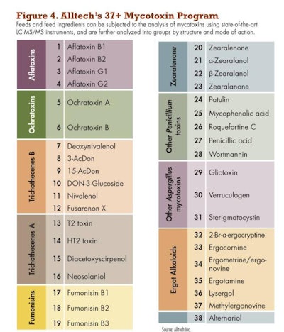 Feed Ingredients Analysis 1305 Pe Tsafety