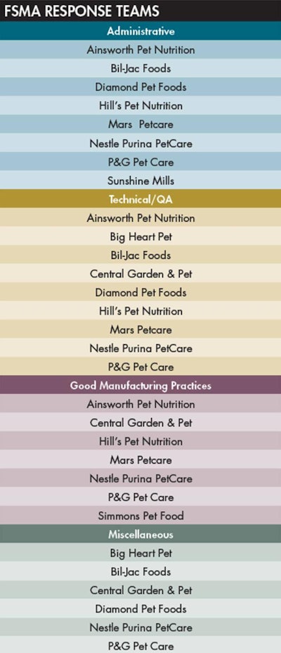 PFI members formed teams of experts organized by subject matter in order to study and evaluate specific sections of the human food rule in anticipation of publication of the proposed rule for animal food.