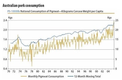 Australia has seen a steady climb in pork consumption spanning 36 years. (Source: Australian Pork Limited)