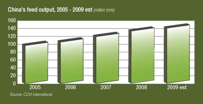 China's rapid increase in deman for animal feed is forecast to continue in line with rising demand for animal protein.