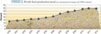 The feed industry’s most pronounced growth period began in the years immediately after 2005.