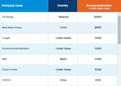 Feed International | WATT Global Media's exclusive Top Feed Companies database was used to generate the 2014 World's Top Feed Companies report, which features 97 companies with compound feed production volumes over 1 million metric tons.
