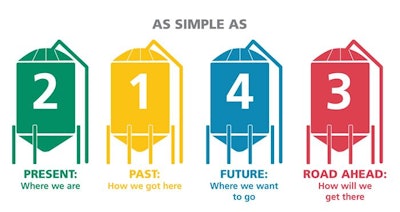 The 2-1-4-3 model disrupts the traditional approach to business planning by changing the order. (Aidan Connolly)
