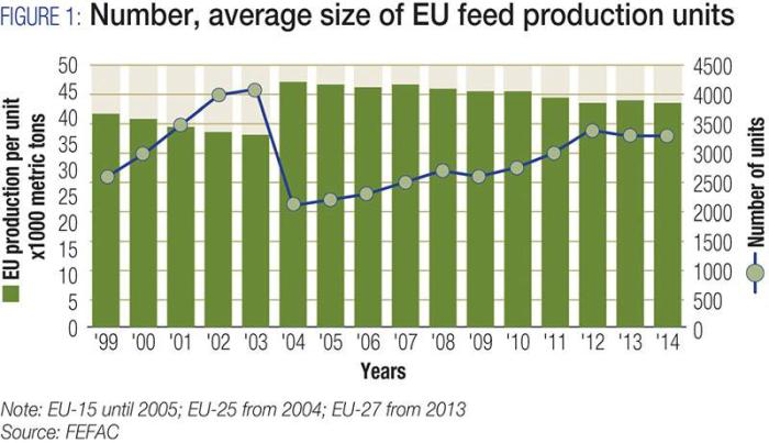EU-feed-units-1508FITrends_Fig1edited