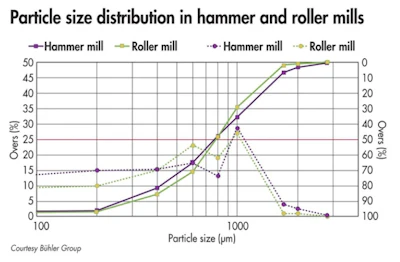 Figure 1: Cumulative (continuous line) and density (dotted lines) particle size distributions of corn ground with a hammer mill (purple) and roller mill (green) in comparison. The d50 value is marked with a red line. Both samples have the same d50 value but a different particle size distribution.