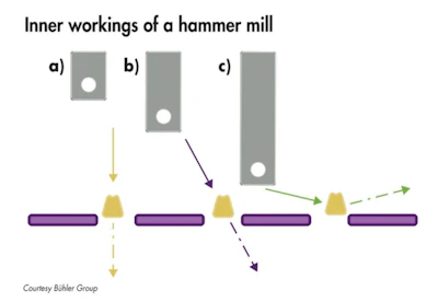 Figure 2: Deflection of particles on the hammers and on the screen. a) Short hammers deflect particles at a steep angle enabling them to directly pass through the screens (b and c). The longer the hammer, the flatter the angle impact preventing the particles from leaving the grinding chamber.