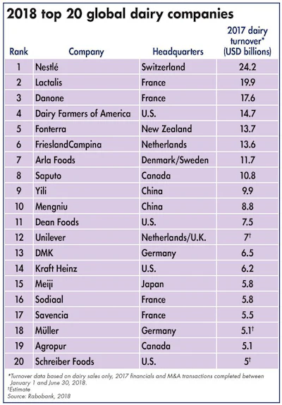 2018-Worlds-Top-20-Dairy-Companies.jpg