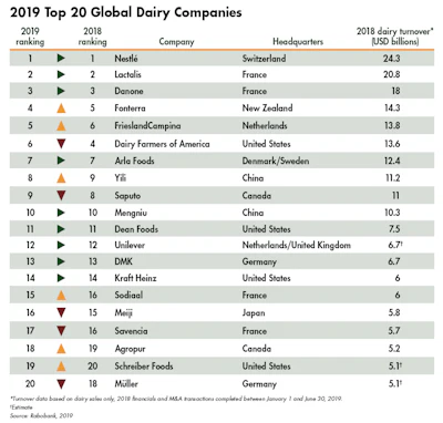 Rabobank reports a 2.5% increase in revenue across the world’s top 20 dairy companies in 2019. (Rabobank, 2019)