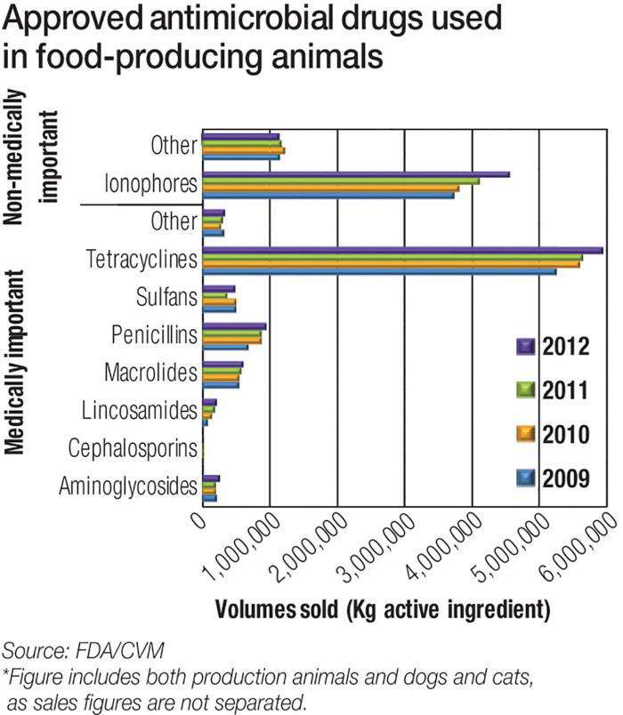 Antimicrobial-drug-use-1509Probiotics_Fig1.jpg