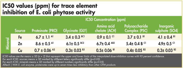 E.coli-phytase-activity-1602Minerals1.jpg