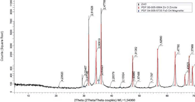 Zinc-oxide-iron-oxide-x-ray-diffraction-comparison.jpg