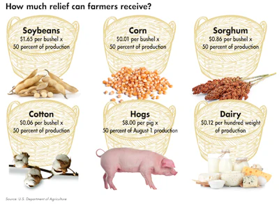 Farmers Trade Relief