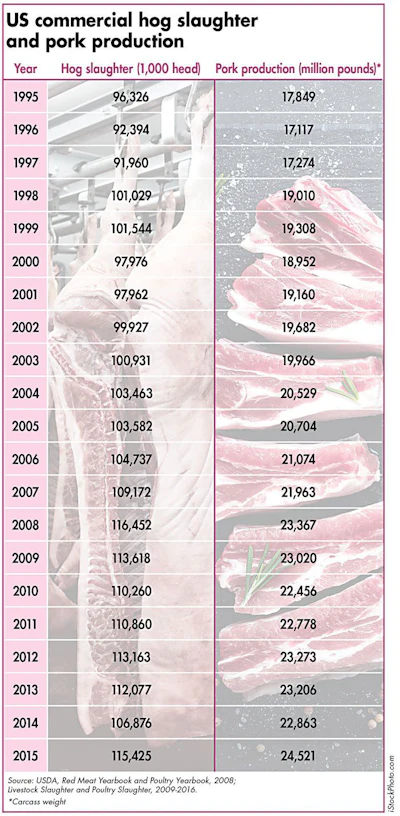 us-hog-slaughter-pork-production