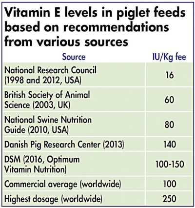 vitamin-E-levels-in-piglet-feeds