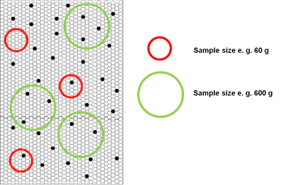 If the sample size is too small, it is probable that deviations will not be detected (red circles). With a sufficient sample size (green circles), the probability of detecting deviations increases. (Buhler Group)