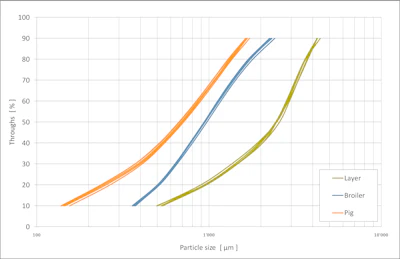 Cumulative particle size distribution determined using a Bühler DYTA online particle size measurement unit. Reproducibility was tested by taking repeated measurements (n=5) of three different kinds of feed mash: layer, broiler and pigs. Values are shown for d10 to d90. (Courtesy Bühler Group)