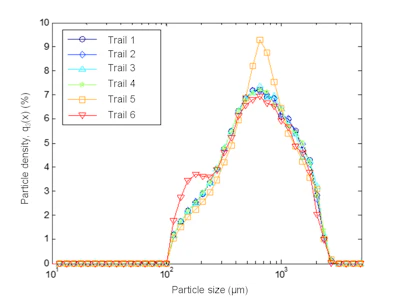 Particle size distribution of four repeated measurements of the same sample (trial 1-4), with the addition of a fraction with 500-710 µm (trial 5) and 125-250 µm (trial 6) amounting to 10% of the overall sample size, respectively. (Courtesy Bühler Group)