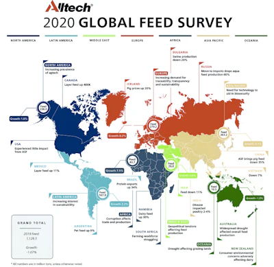Alltech’s annual Global Feed Survey is derived from feedback from 30,000 feed mills in 140 countries. (Courtesy Alltech)