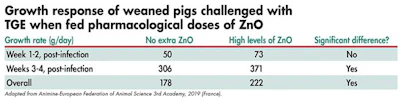 Piglet Growth Zno