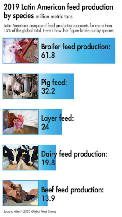 Brazil, Mexico and Argentina account for 76% of the region’s 2019 feed production. (Anson_iStock | iStock.com)