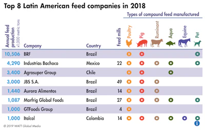 According to WATT Global Media’s Top Feed Companies database, eight Latin American companies produced more than 1 million metric tons of compound feed in 2018. For more Top Companies insights, read Feed Strategy’s 2019 Top Feed Companies report.
