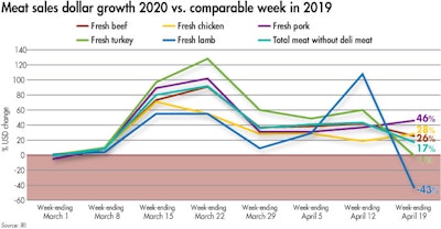 Source: IRI, Total US, MULO, 1 week % change vs. YA