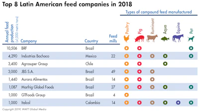 2018 Top Latin American Feed Companies