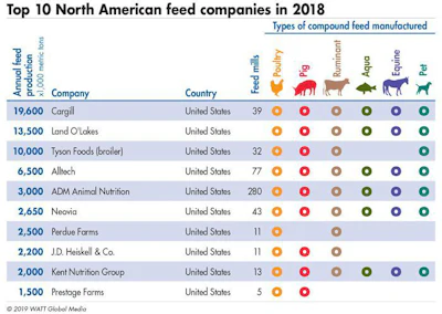 2018 Top North American Feed Companies