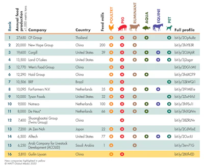 Feed Strategy’s Top Feed Companies report features 129 compound feed manufacturers who produced more than 1 million metric tons in the 2019 calendar year. (Copyright WATT Global Media 2020)