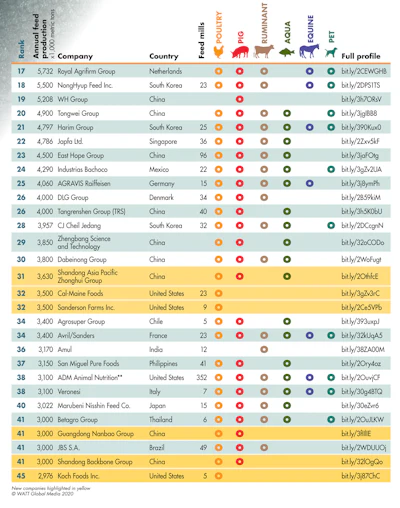 Feed Strategy’s Top Feed Companies report features 129 compound feed manufacturers who produced more than 1 million metric tons in the 2019 calendar year. (Copyright WATT Global Media 2020)