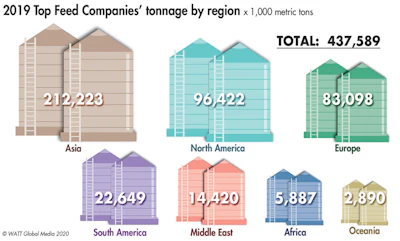 The 129 Top Feed Companies produced a total of nearly 438 million metric tons of production or 39% of 2019’s total global tonnage. (Copyright WATT Global Media 2020)