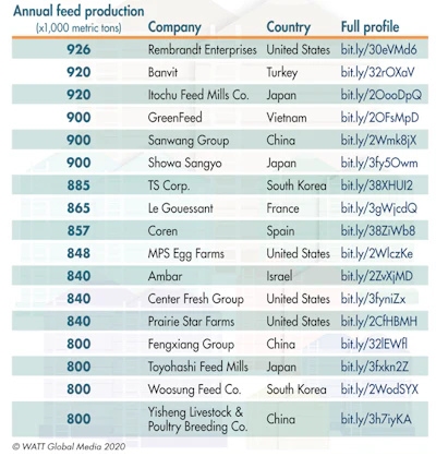 With volumes of more than 800,000 metric tons of production, 17 companies almost ranked on 2019’s Top Feed Companies master list. (Copyright WATT Global Media 2020)