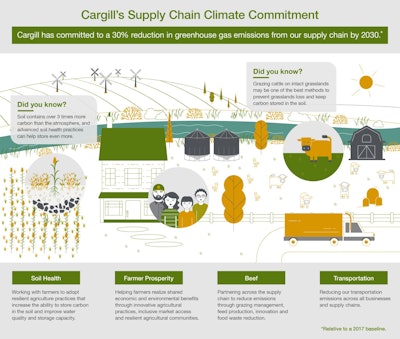 Cargill supply chain climate commitment Scope 3 V2