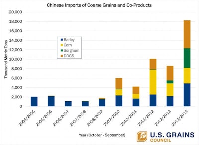 This week’s Chart of Note illustrates the stunning record of more than 18 million metric tons of total coarse grains and co-products imported by China from October 2013 to September 2014. Image by the U.S. Grains Council