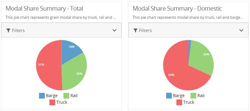 USDA - https://agtransport.usda.gov/stories/s/n6aq-hd3y