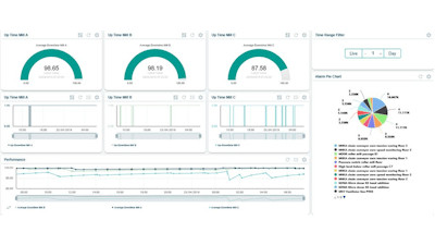 Error and Downtime Analysis