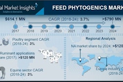 Feed Phytogenics Market