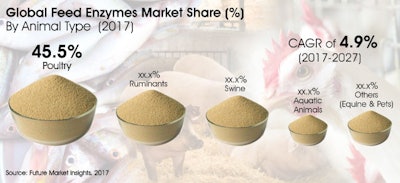 Global Feed Enzymes Market