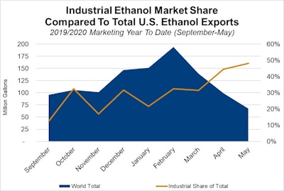 Source: USDA GATS