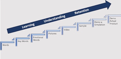 Ladder of Learning 3