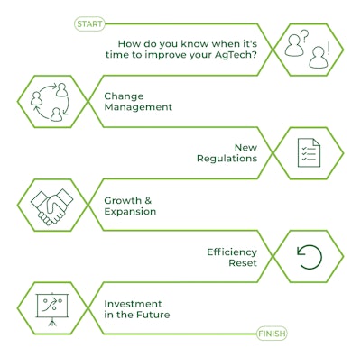 Technology Flow Chart