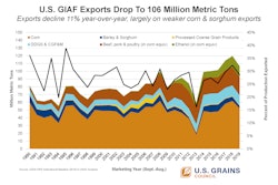 USGC GIAF decline