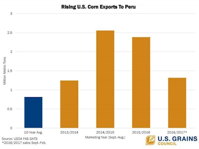 US Corn Exports to Peru WEB SOCIAL