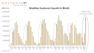 Brazilian soybean exports