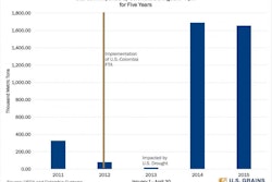 This chart illustrates that Colombia is importing a similar amount of U.S. corn in the first four months of this calendar year as compared to last year and will likely exhaust its duty-free quota soon. Courtesy of the U.S. Grains Council
