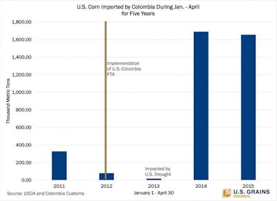 This chart illustrates that Colombia is importing a similar amount of U.S. corn in the first four months of this calendar year as compared to last year and will likely exhaust its duty-free quota soon. Courtesy of the U.S. Grains Council