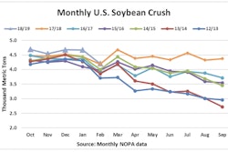 Source: National Oilseed Processors Association (NOPA)
