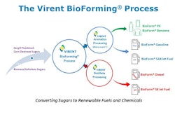 Cargill Virent Technology Exploration Bioforming Technology Process Image FINAL