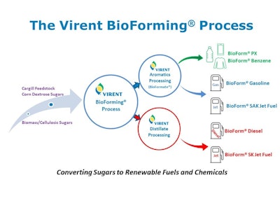 Cargill Virent Technology Exploration Bioforming Technology Process Image FINAL