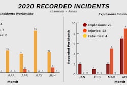 Dust Safety Science 2020 Mid Year Incidents
